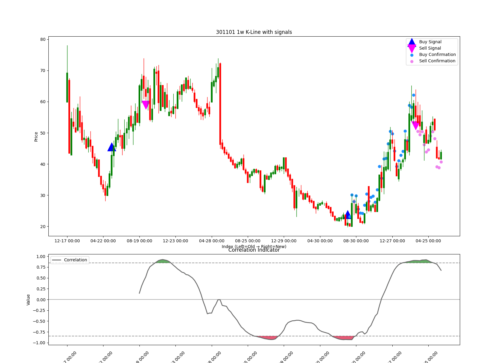 301101 1w chart
