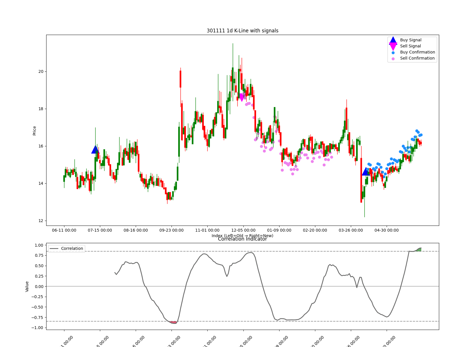 301111 1d chart