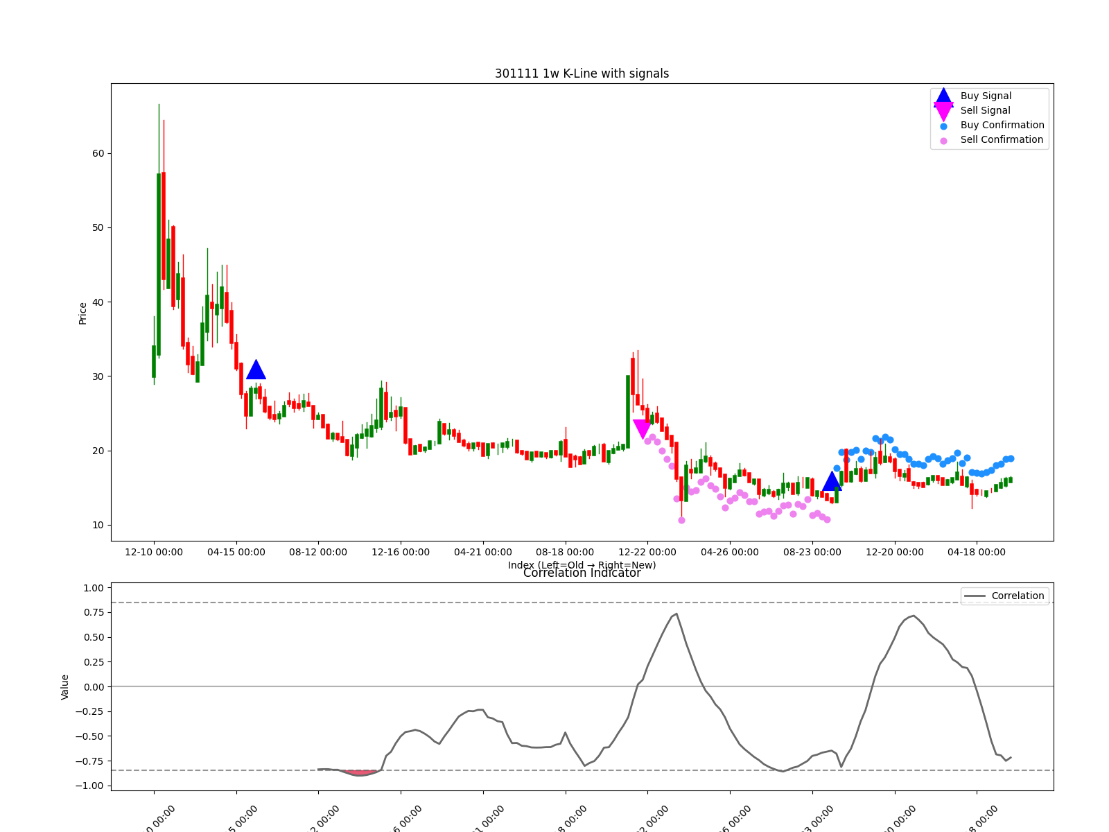 301111 1w chart
