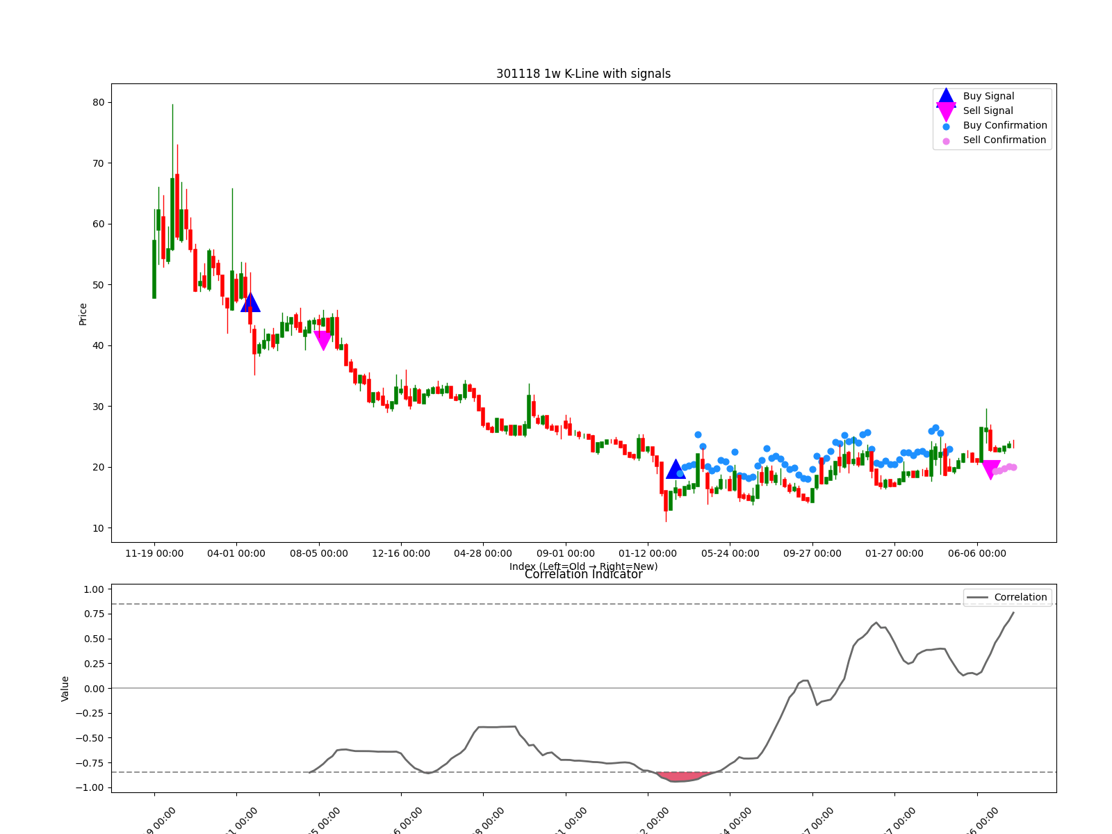 301118 1w chart