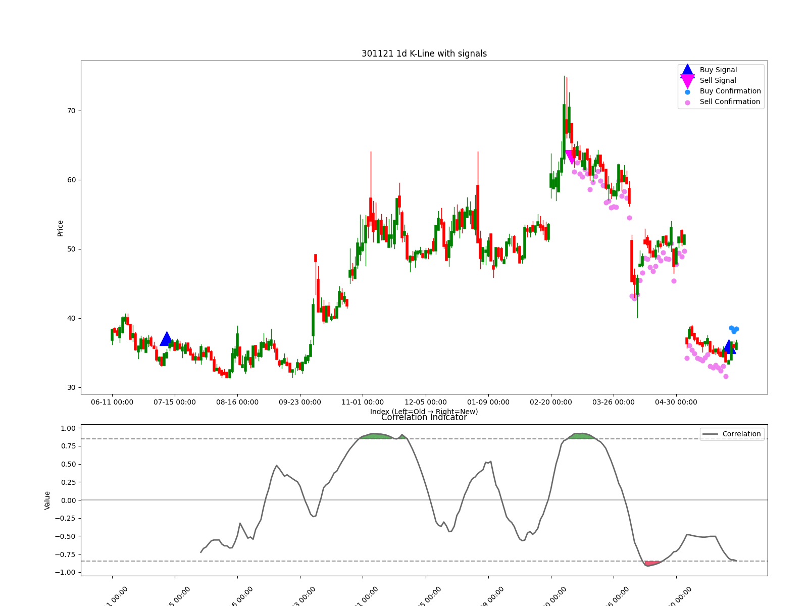 301121 1d chart