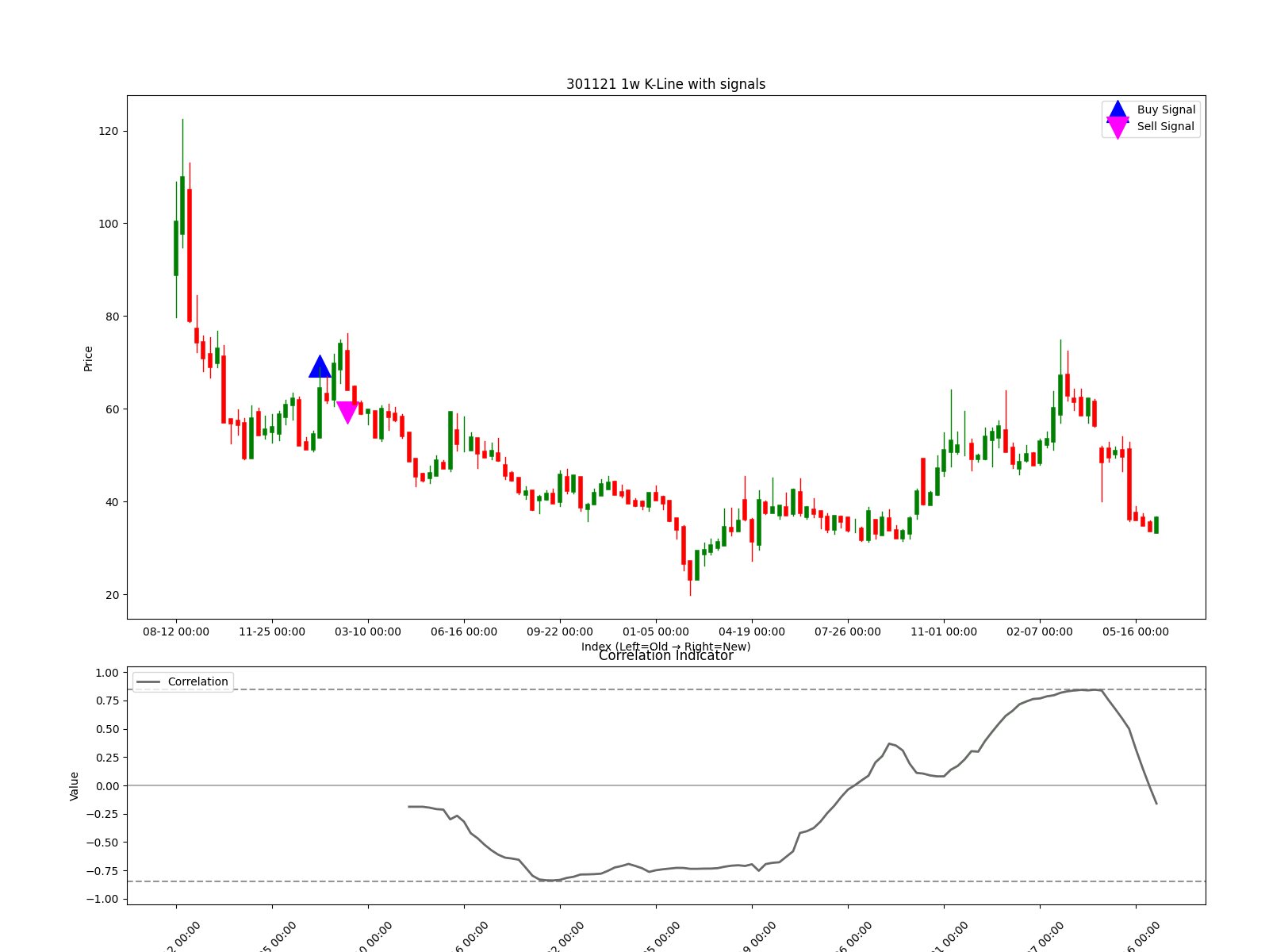 301121 1w chart