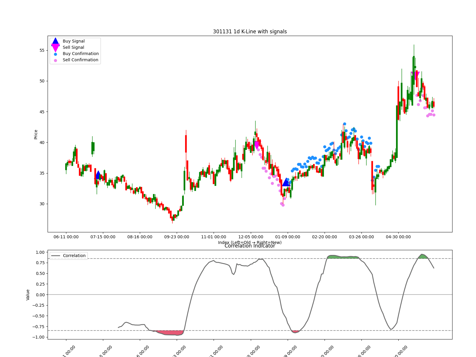 301131 1d chart