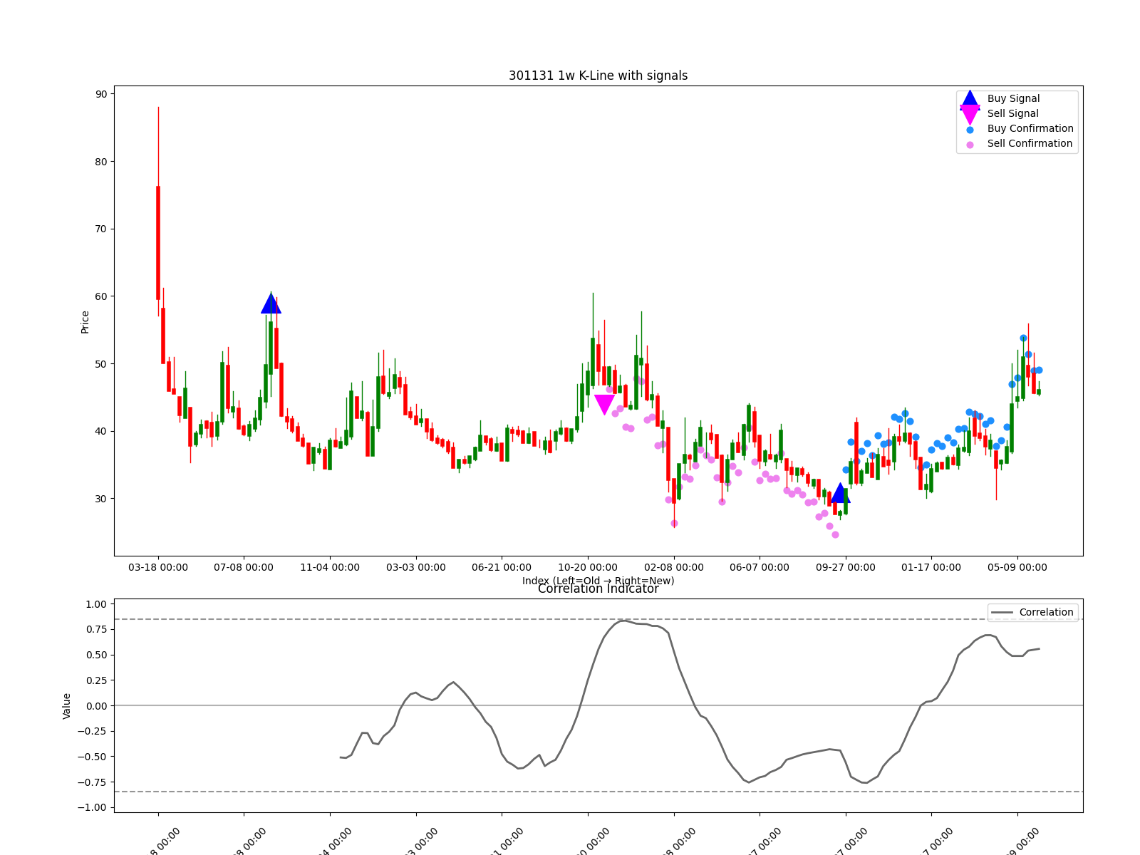 301131 1w chart