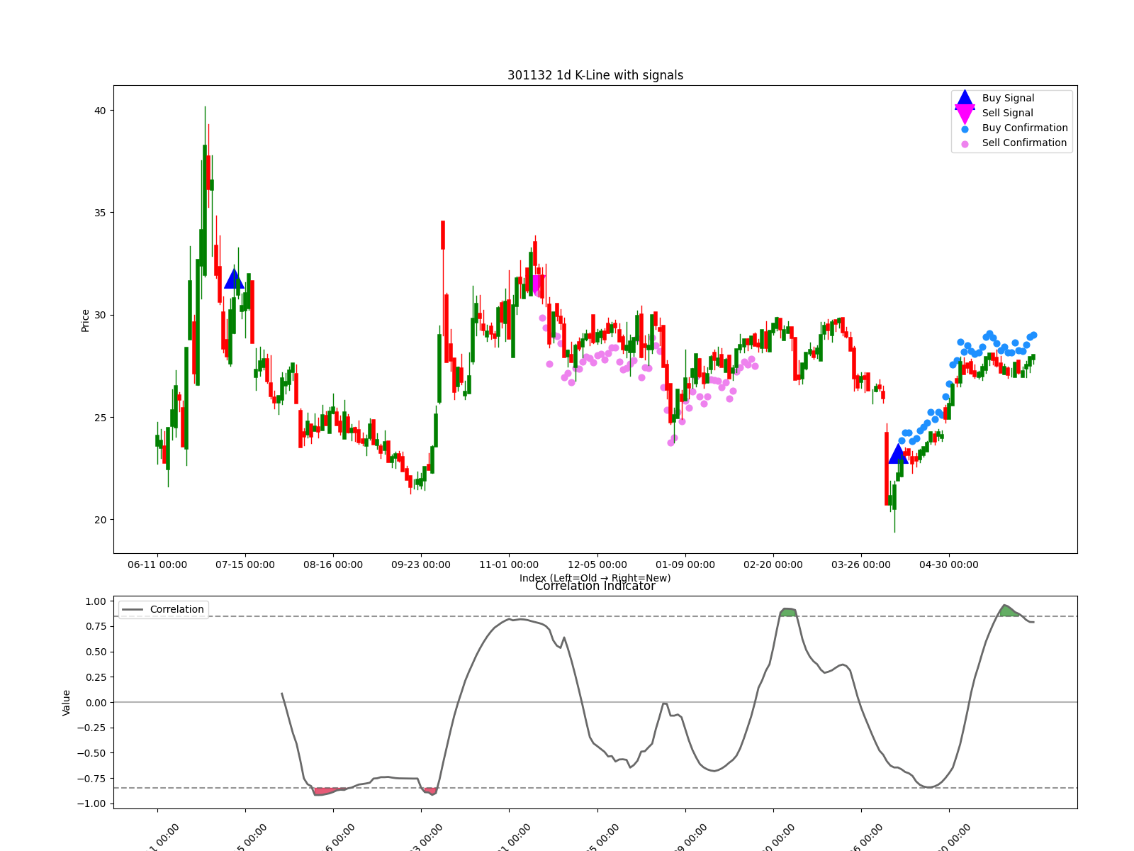 301132 1d chart