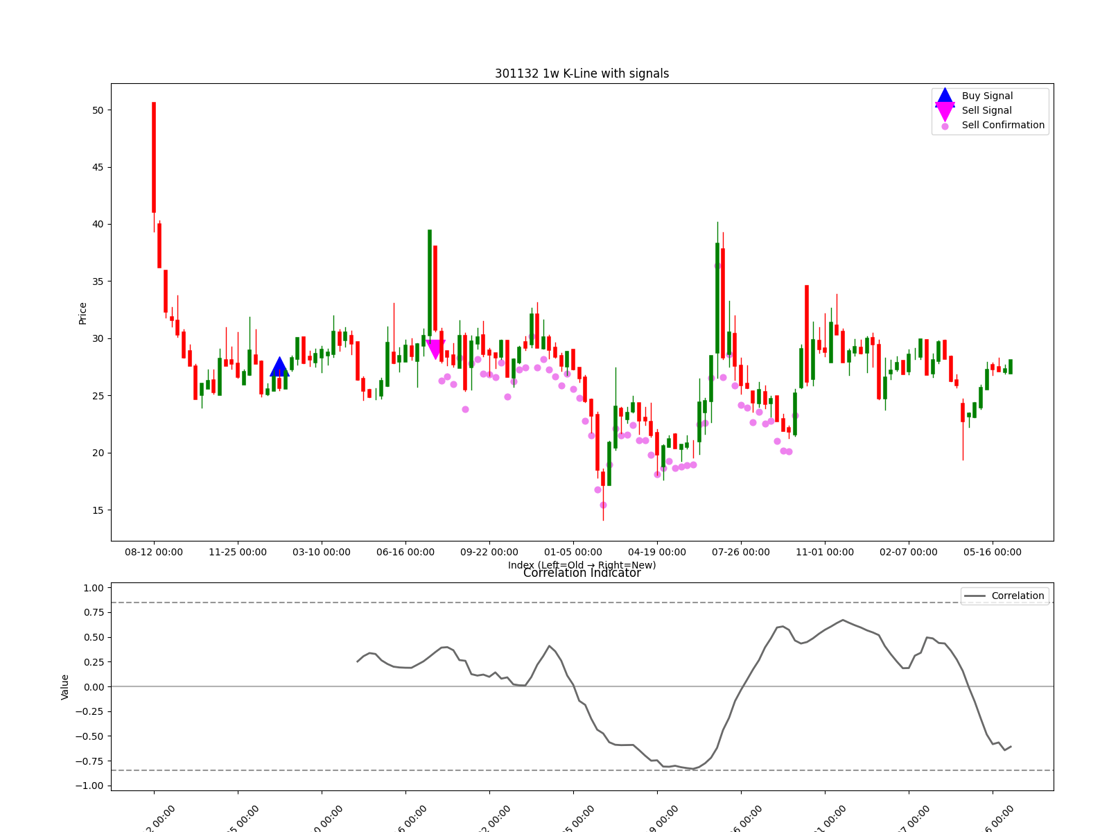 301132 1w chart