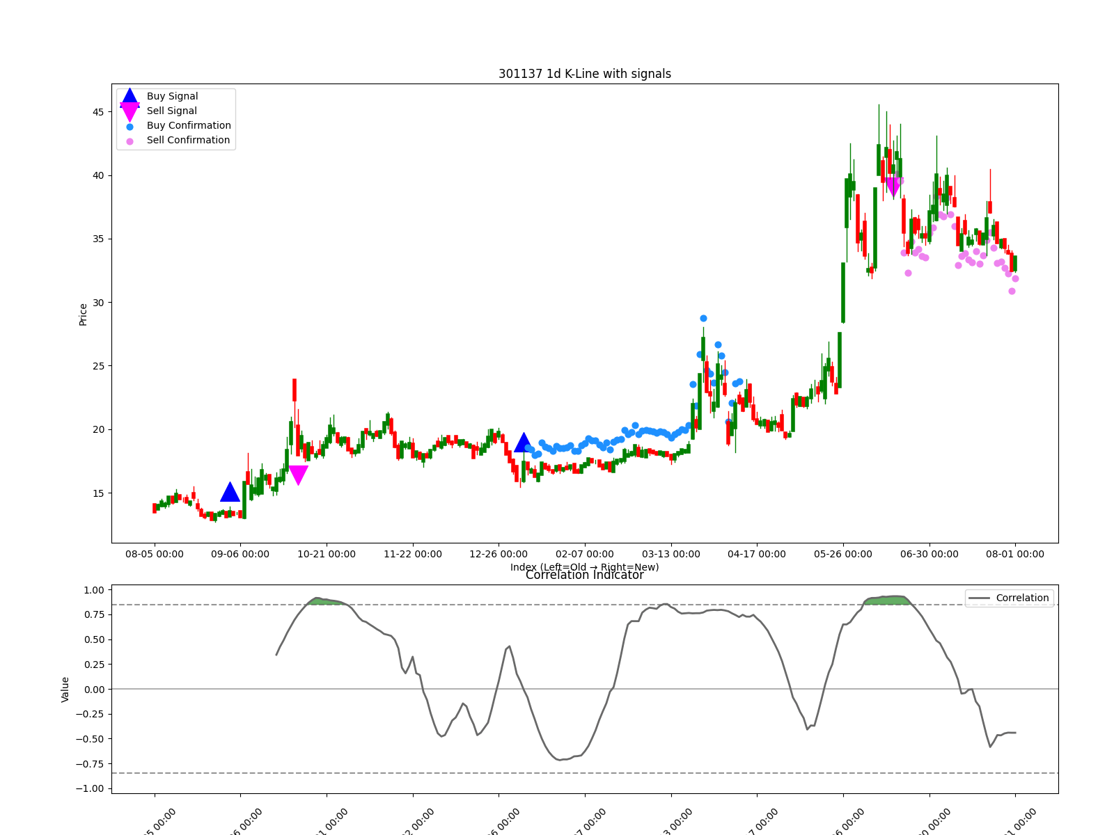 301137 1d chart