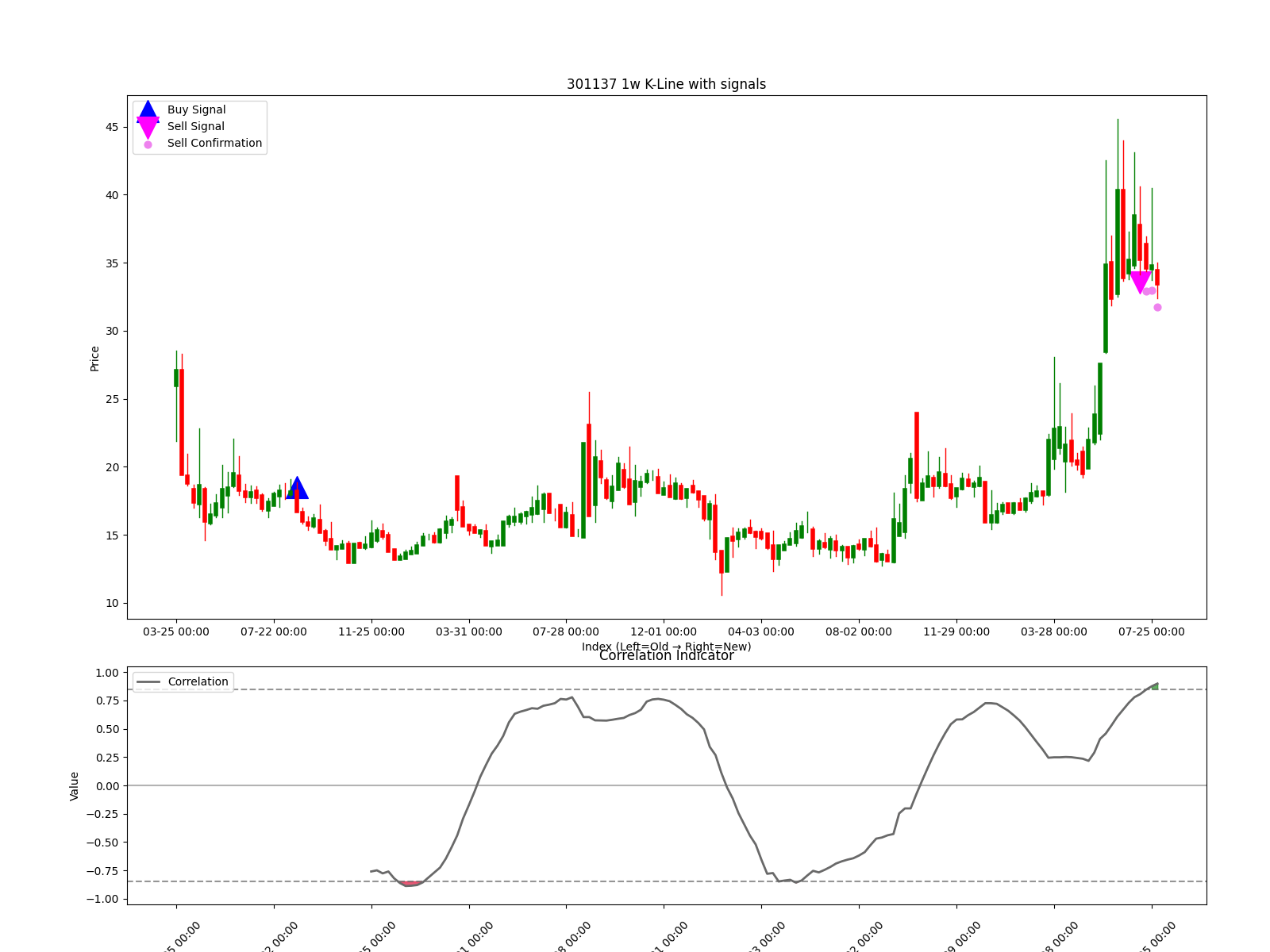 301137 1w chart