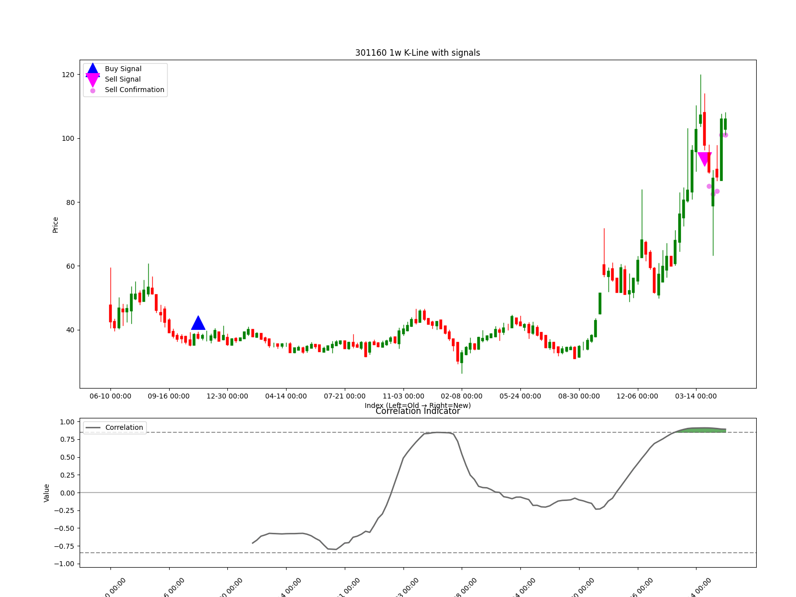 301160 1w chart