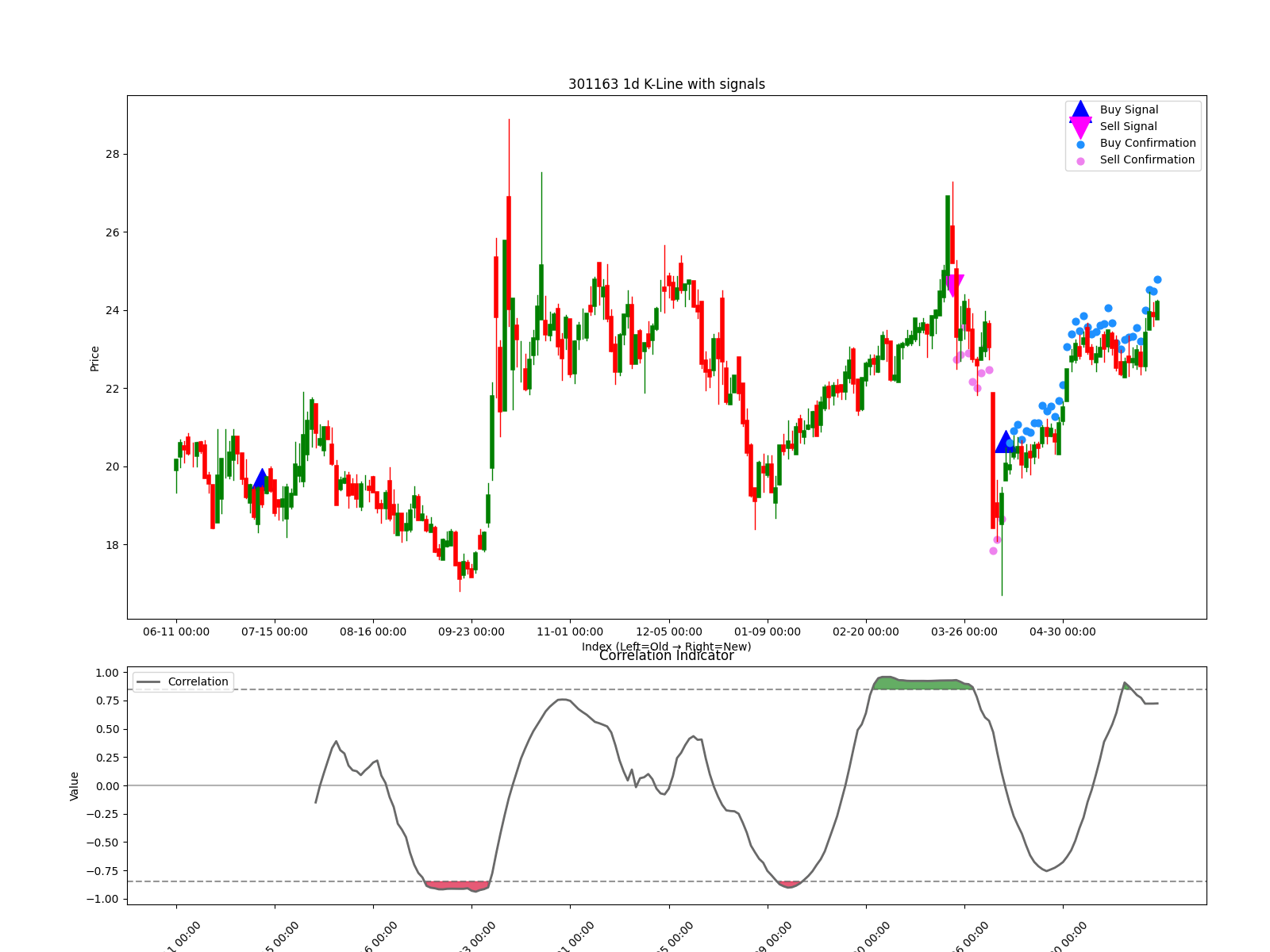 301163 1d chart