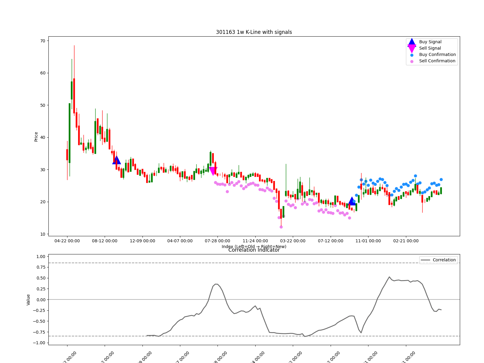 301163 1w chart