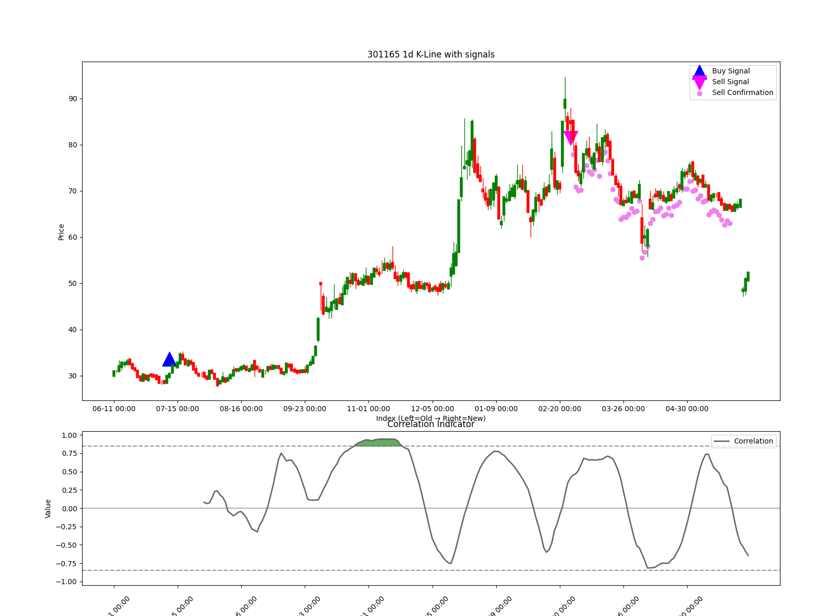 301165 1d chart