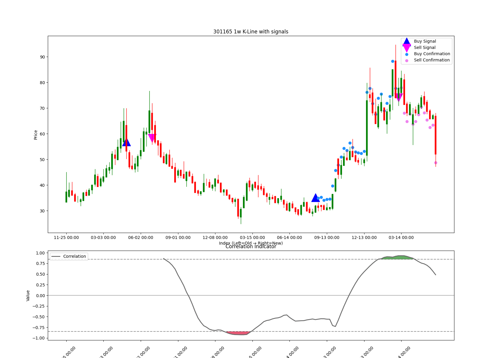 301165 1w chart