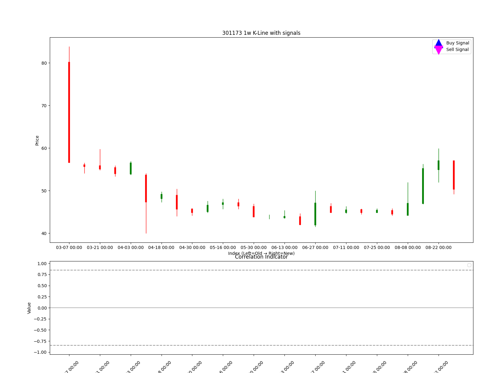 301173 1w chart