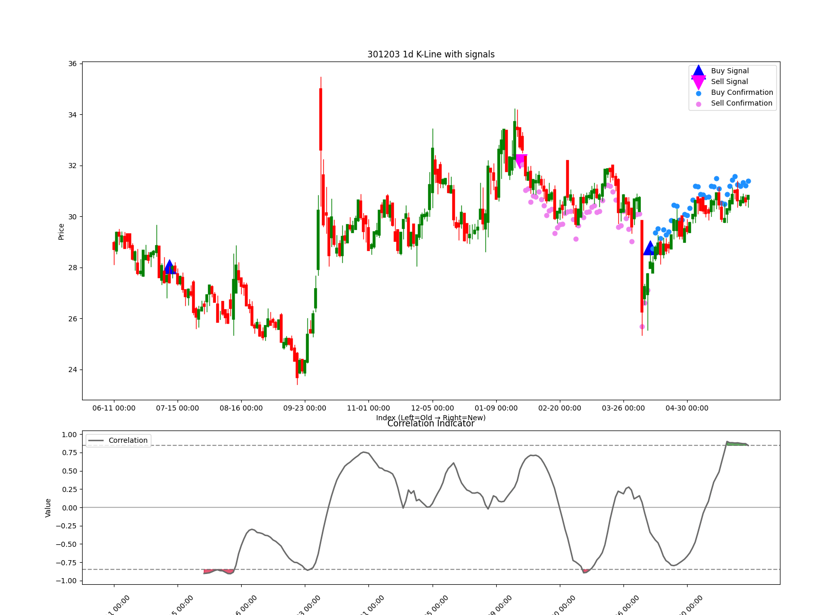 301203 1d chart