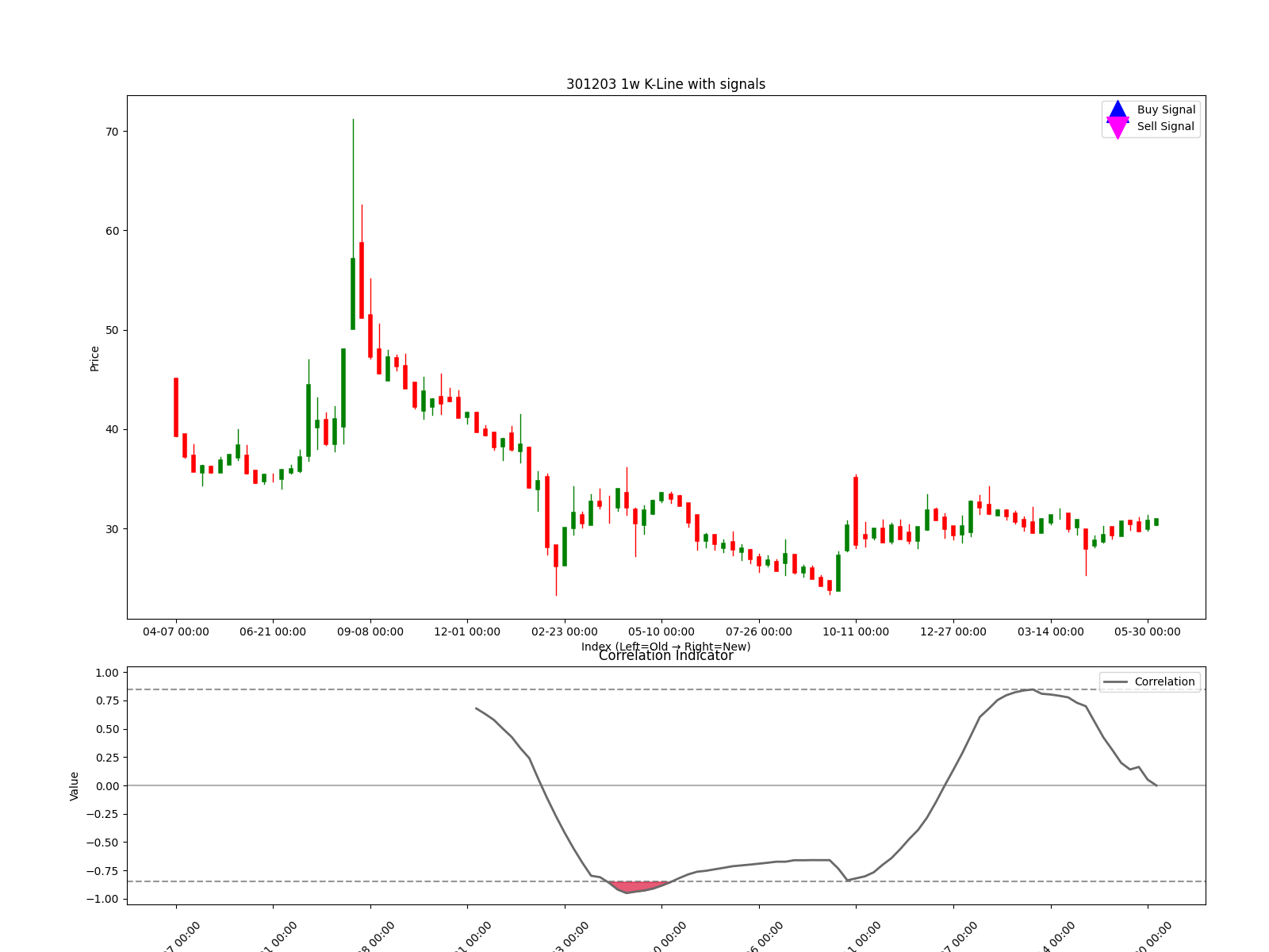 301203 1w chart