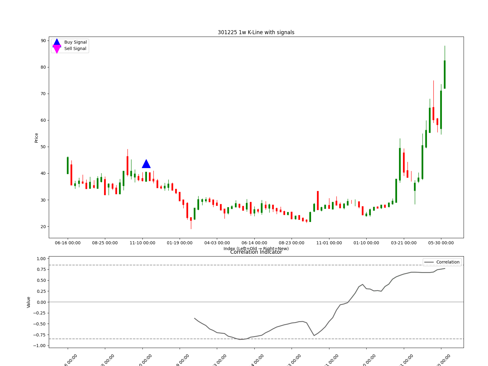 301225 1w chart