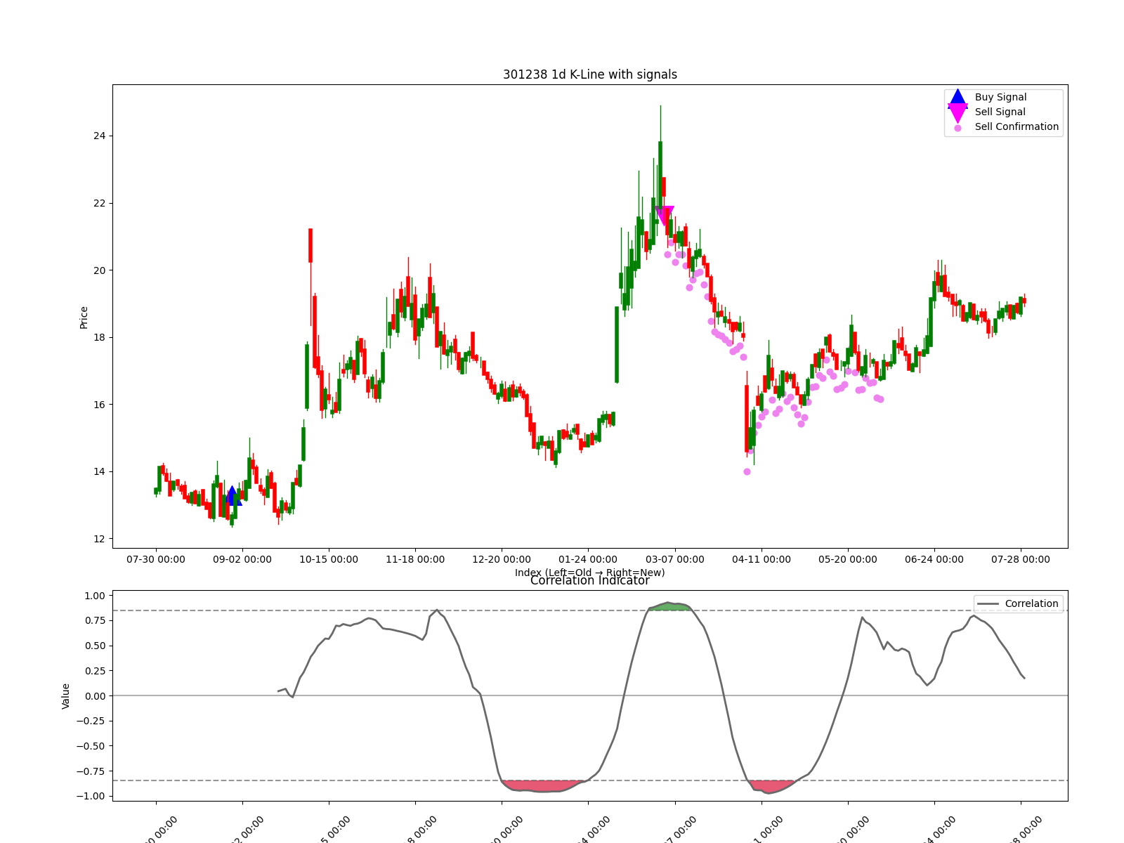 301238 1d chart