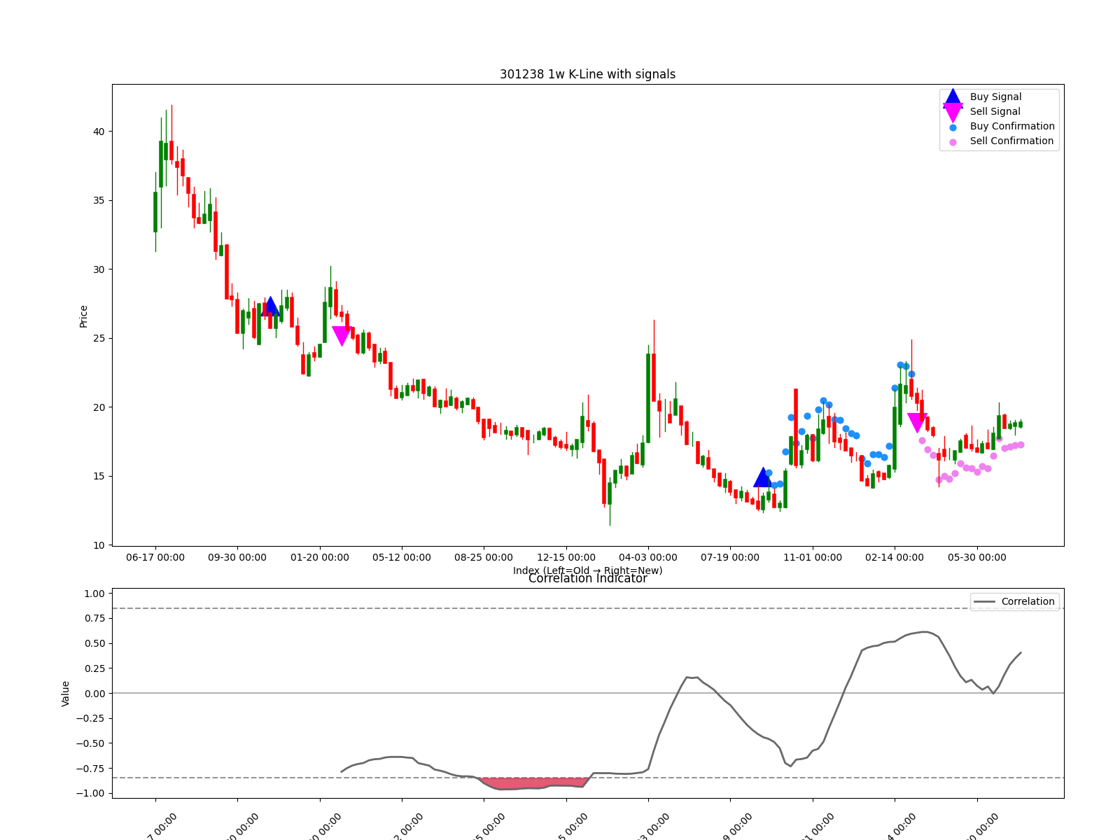 301238 1w chart