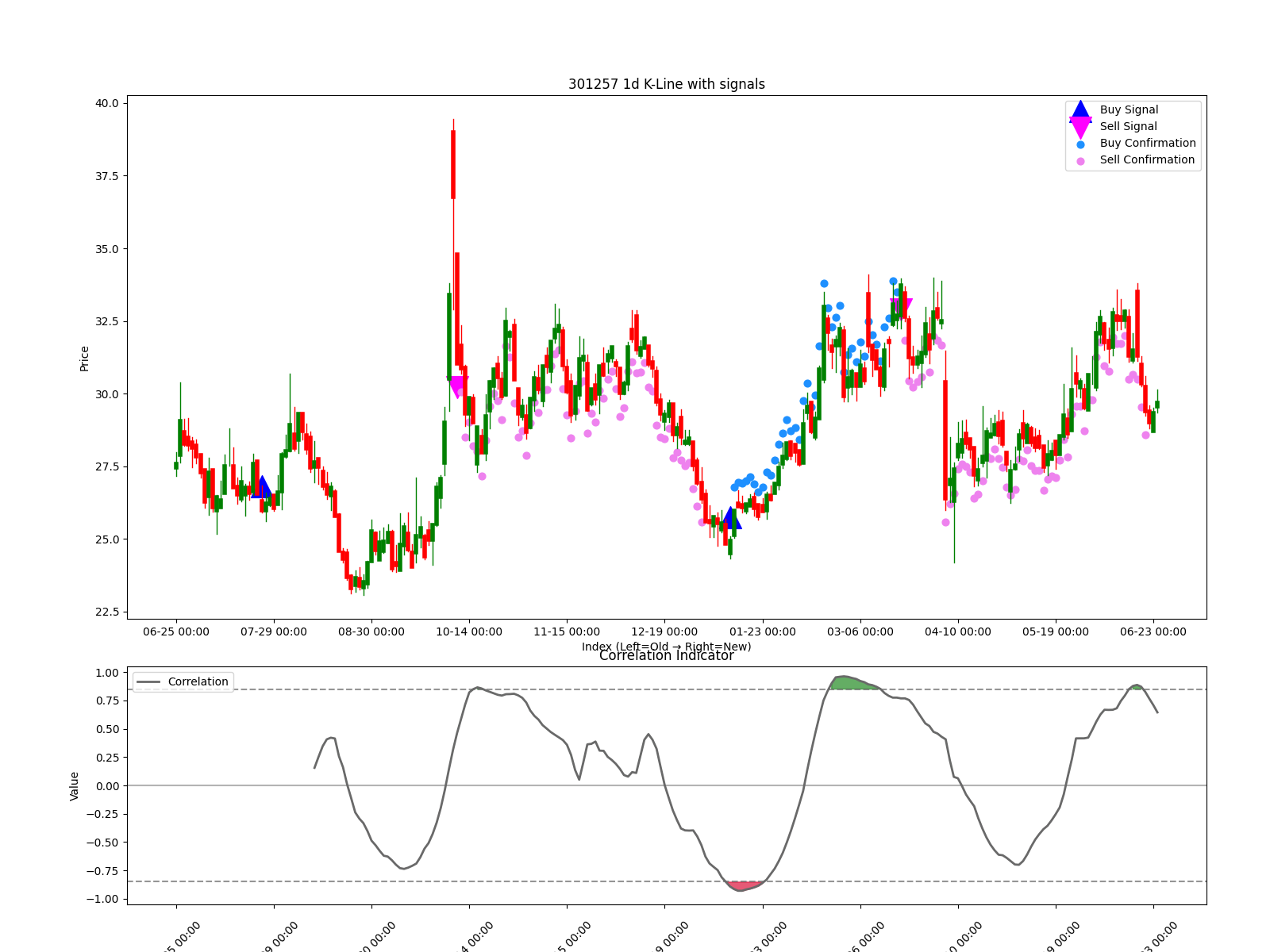 301257 1d chart