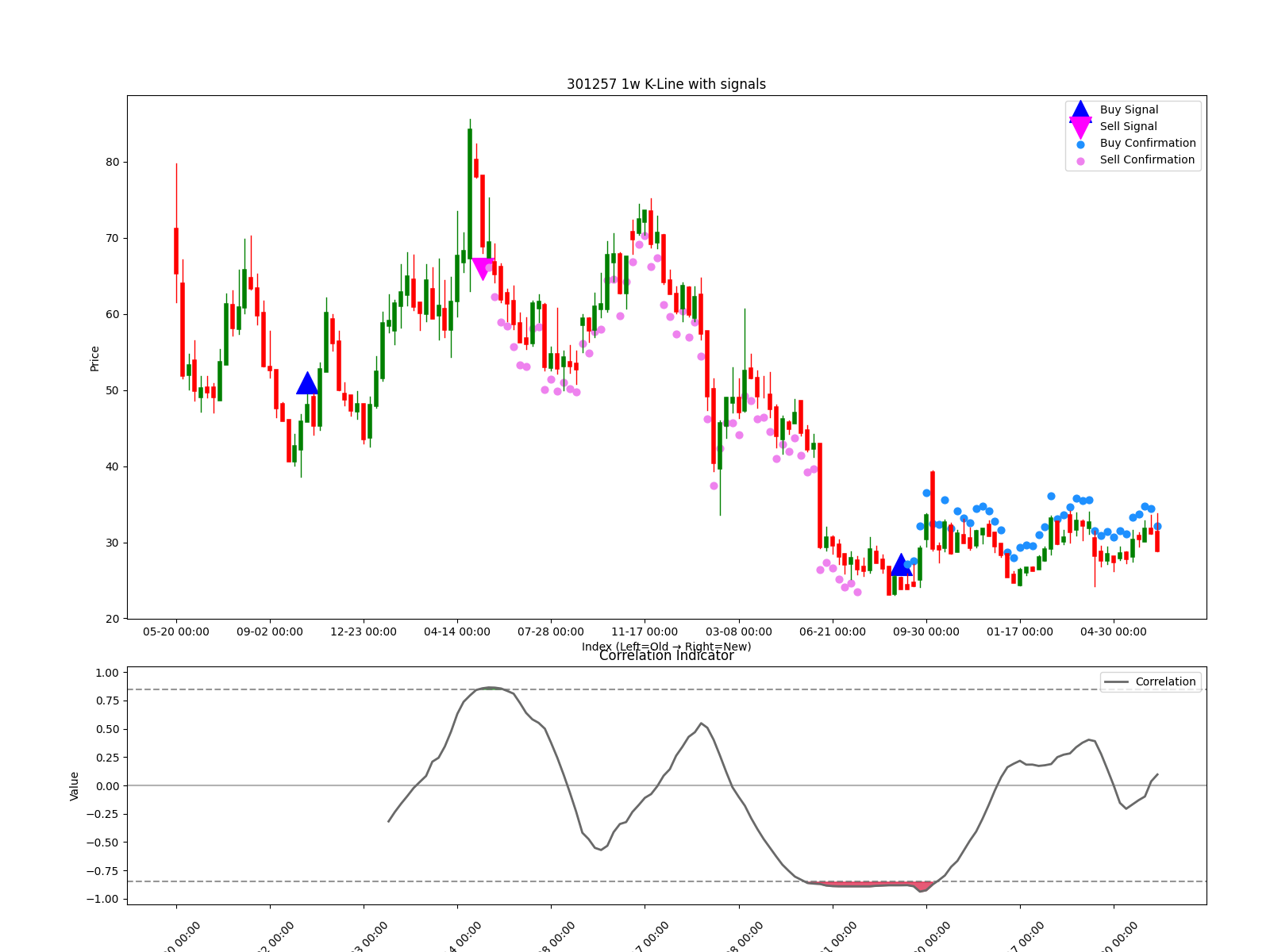301257 1w chart