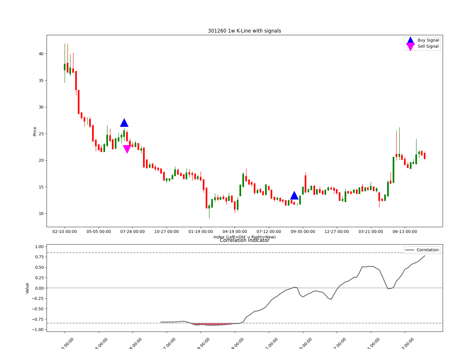 301260 1w chart