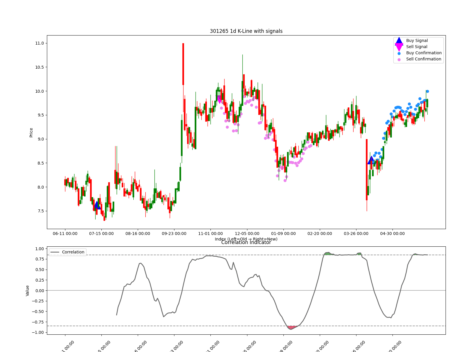 301265 1d chart