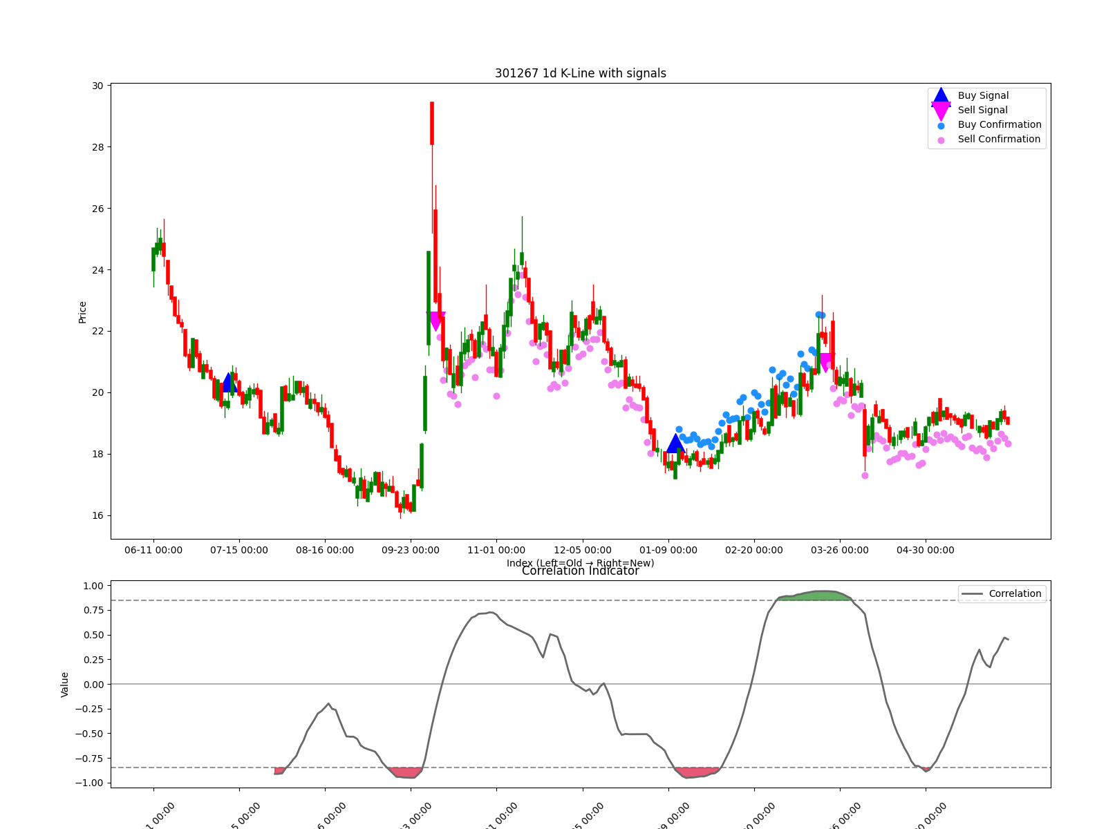 301267 1d chart