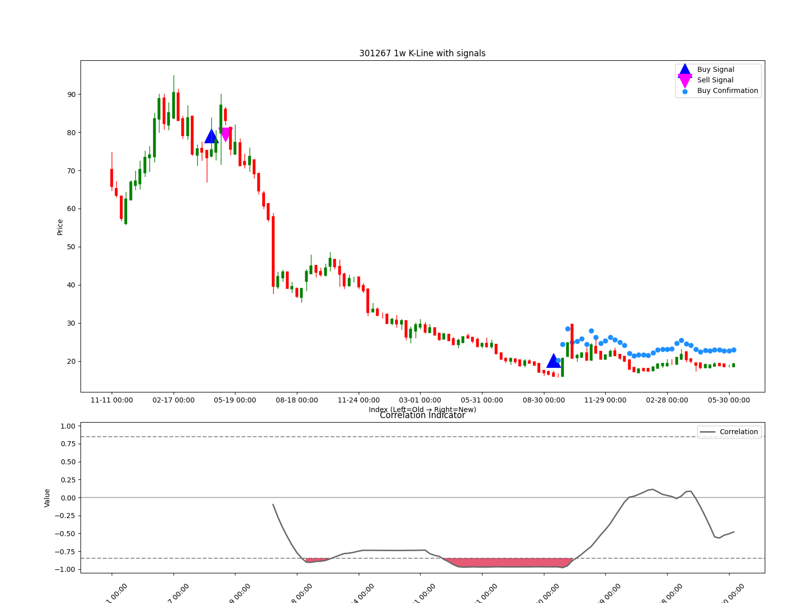 301267 1w chart