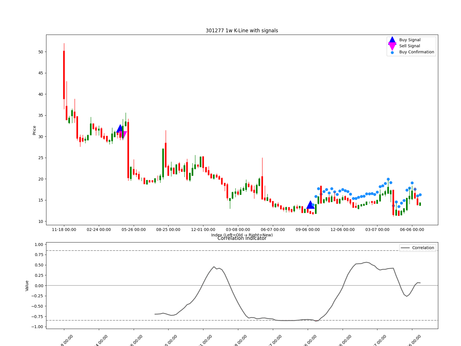 301277 1w chart