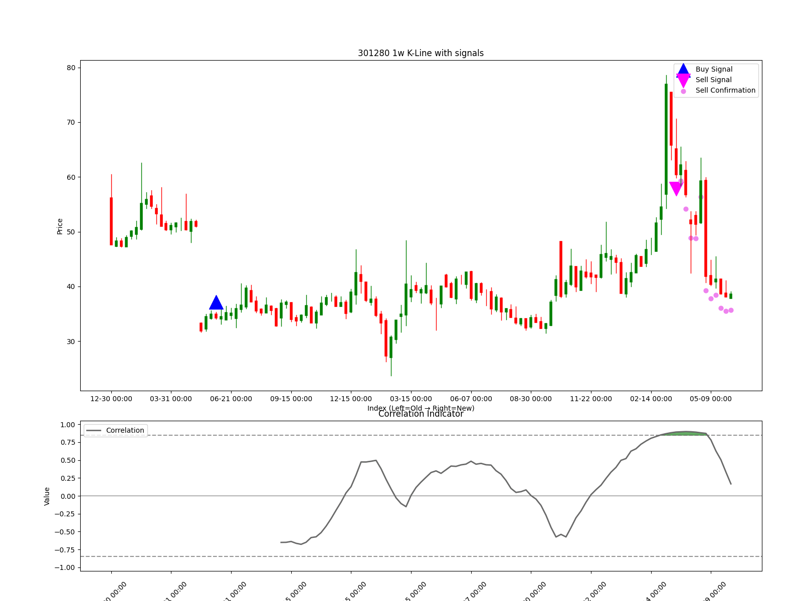 301280 1w chart