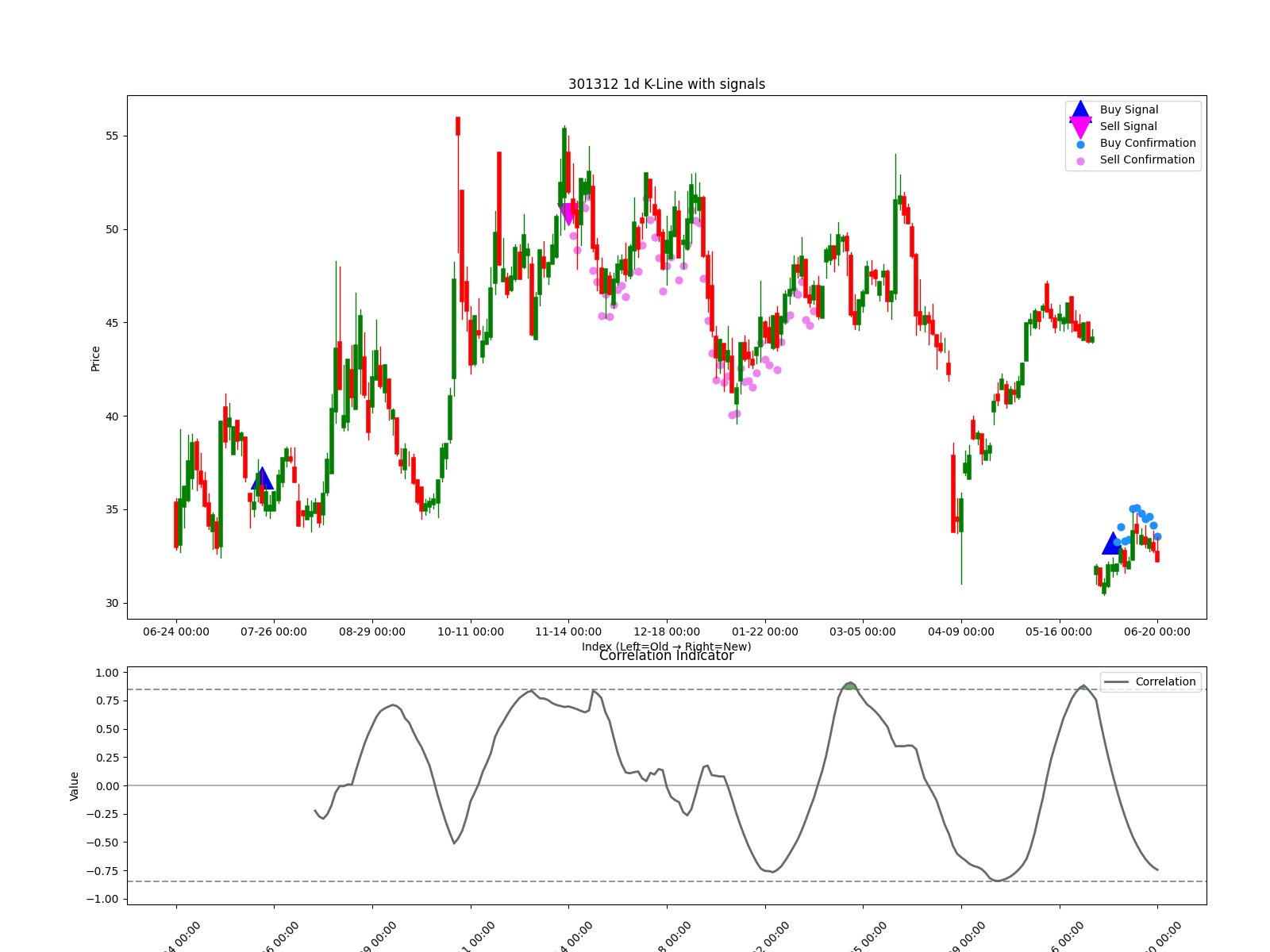 301312 1d chart