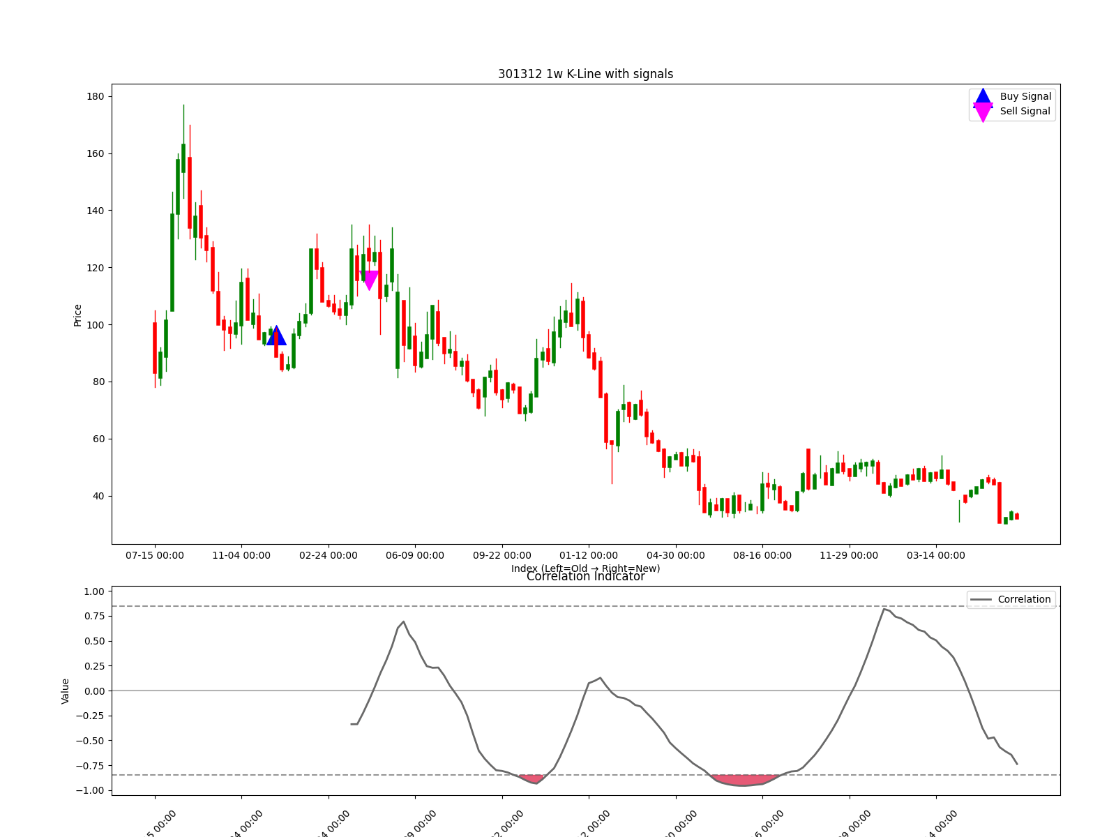 301312 1w chart