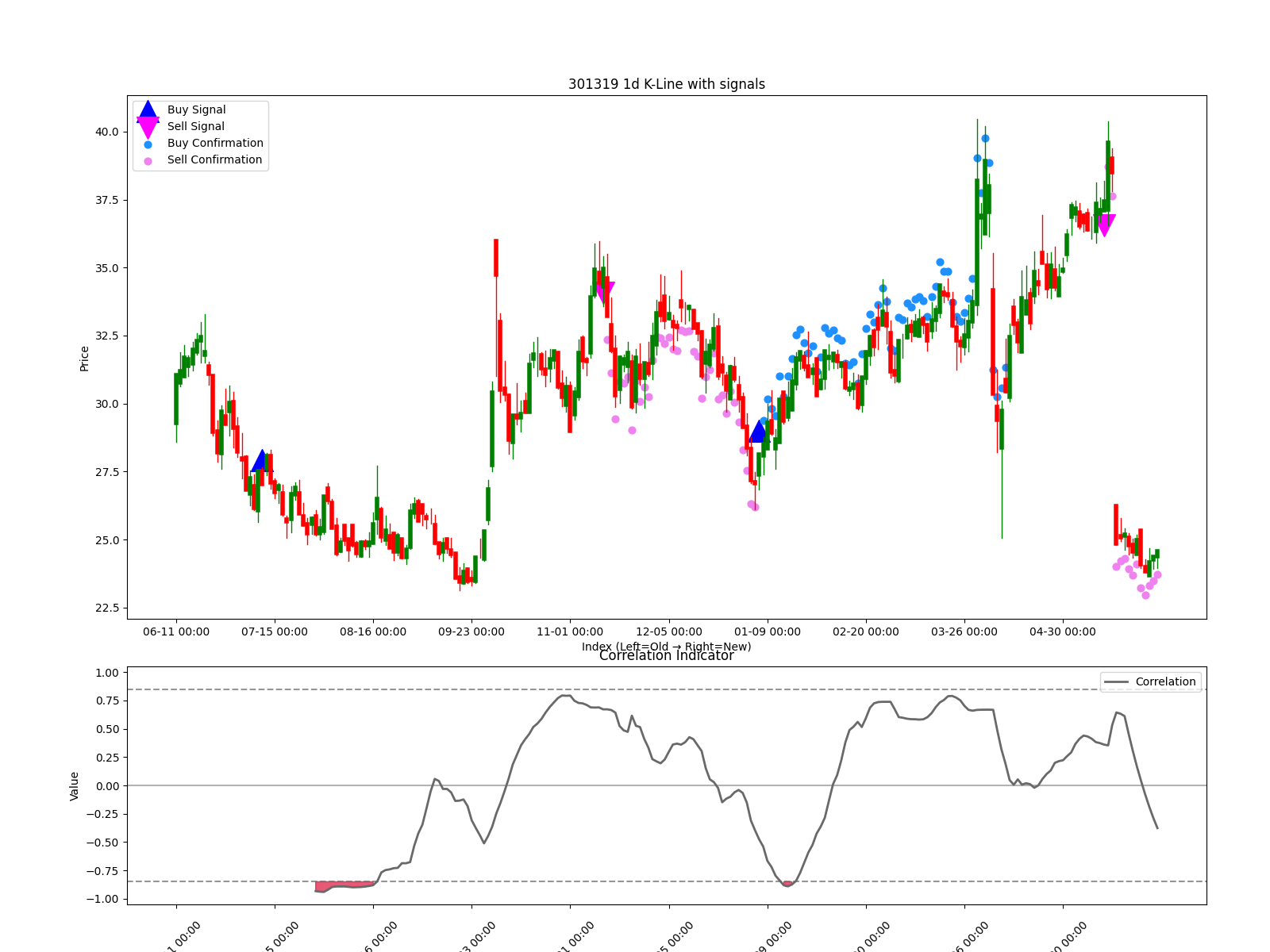 301319 1d chart