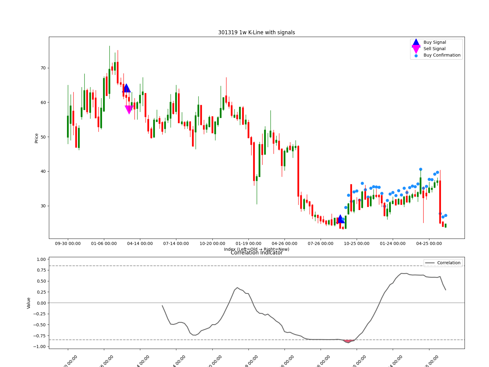 301319 1w chart