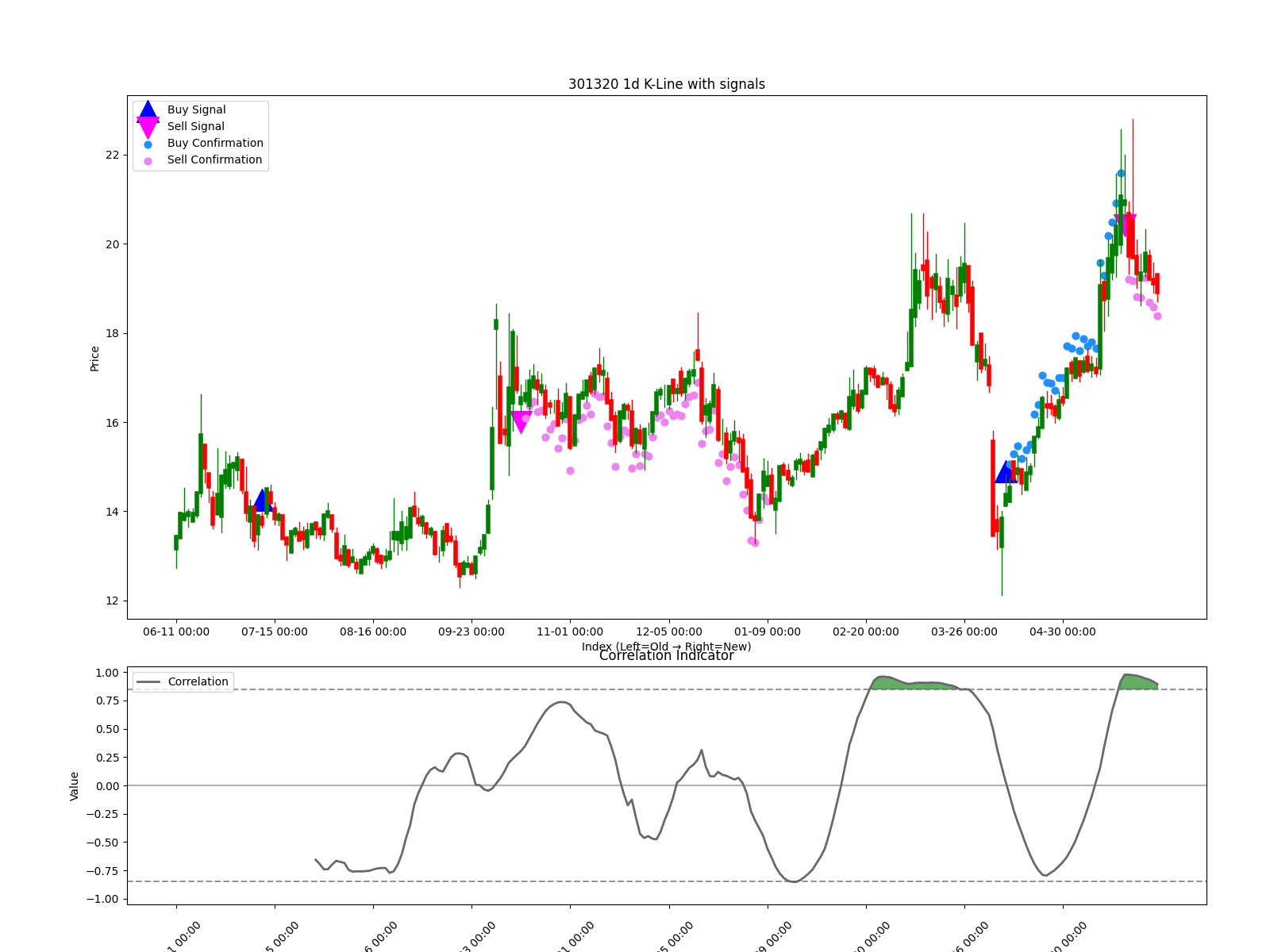 301320 1d chart