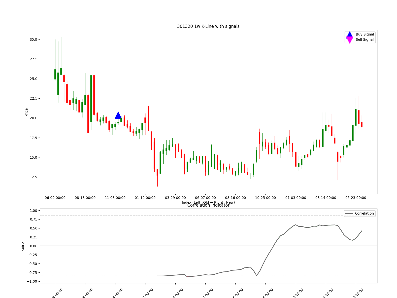 301320 1w chart
