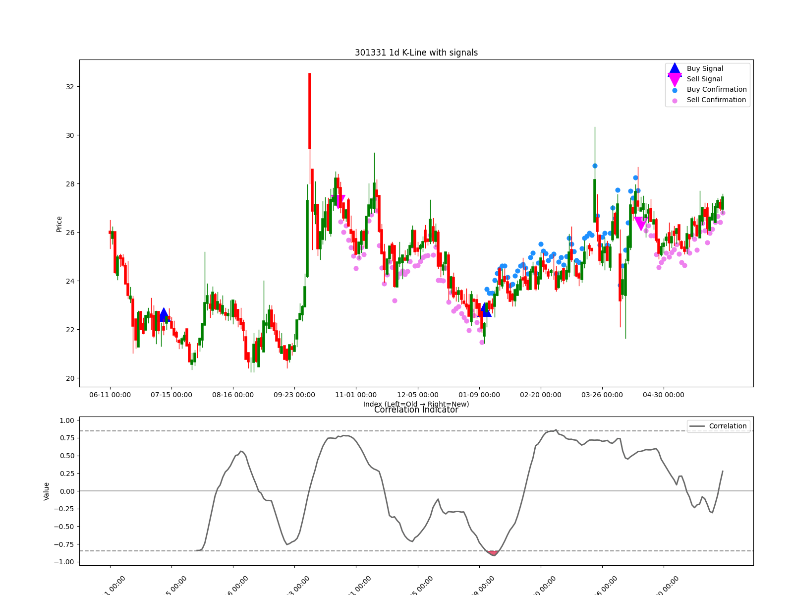 301331 1d chart