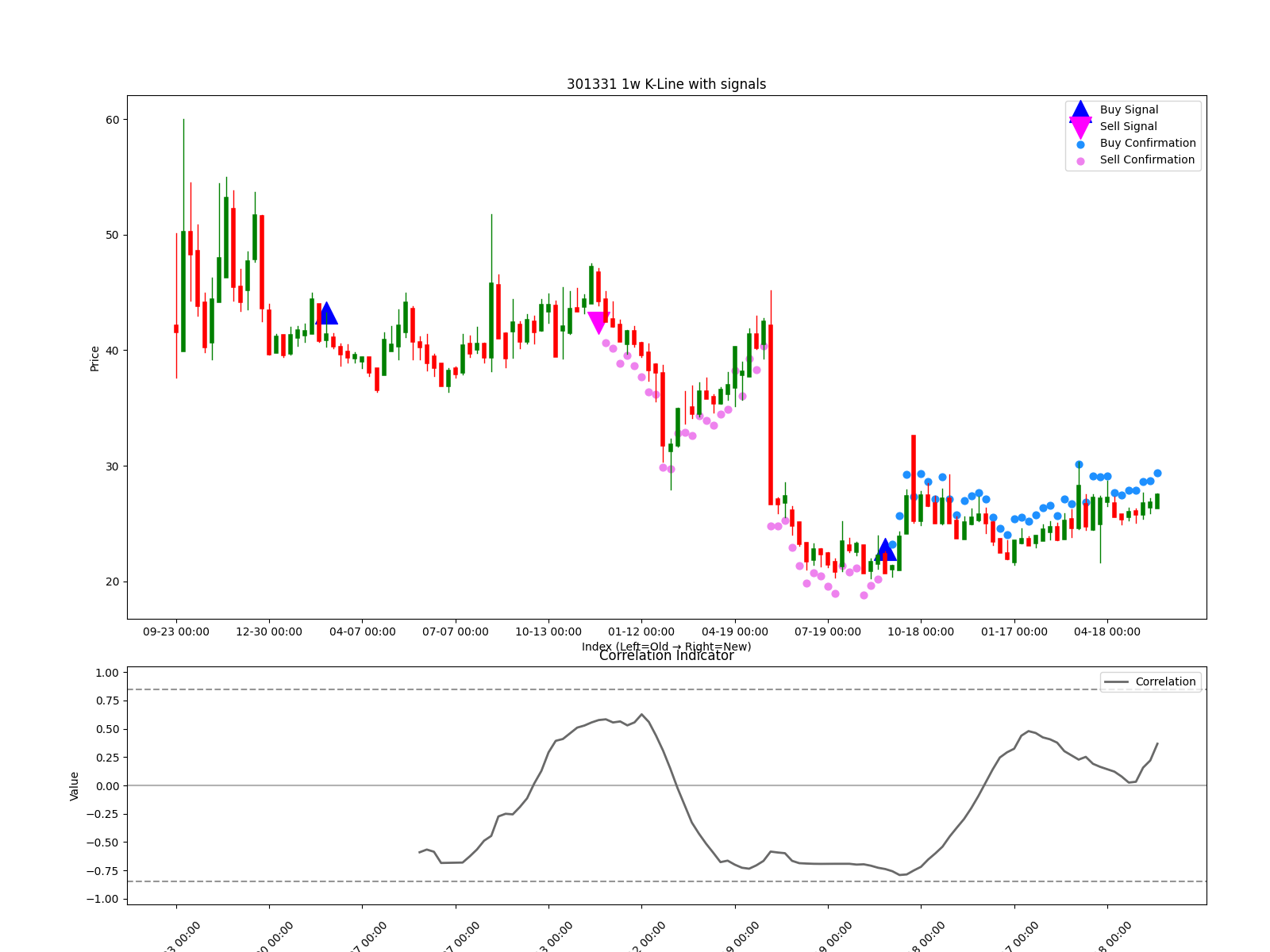 301331 1w chart