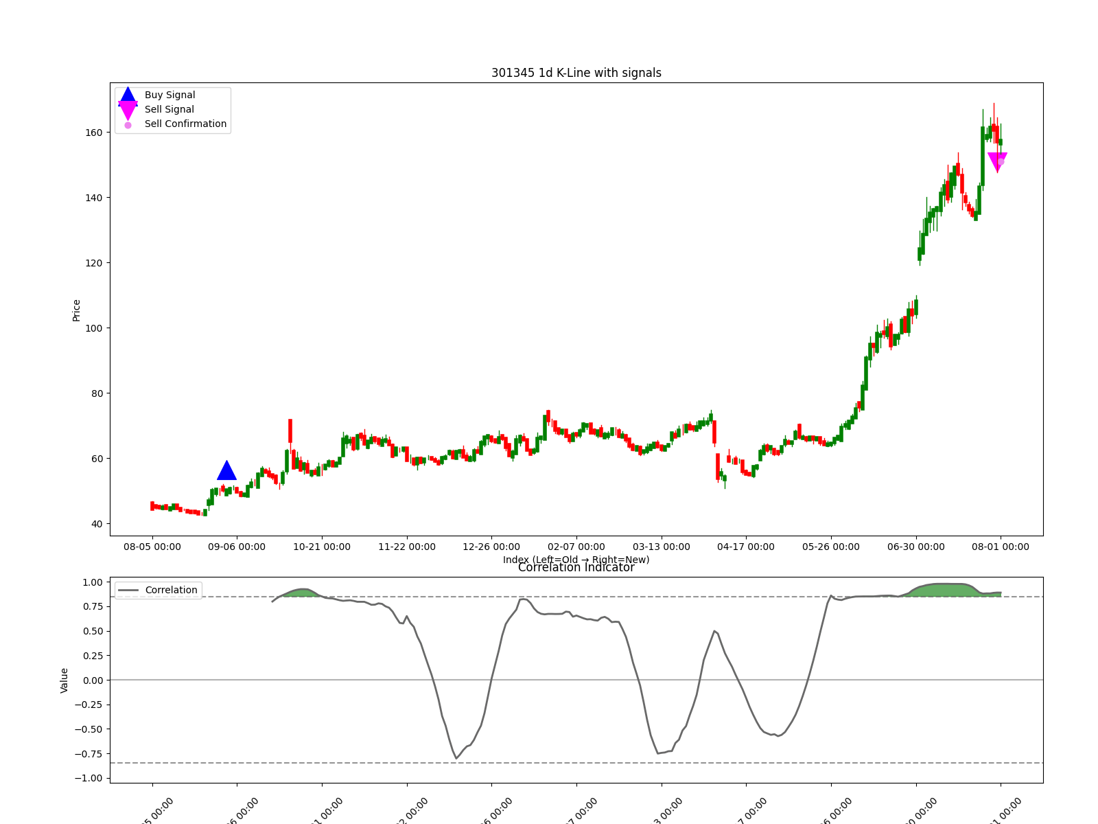301345 1d chart