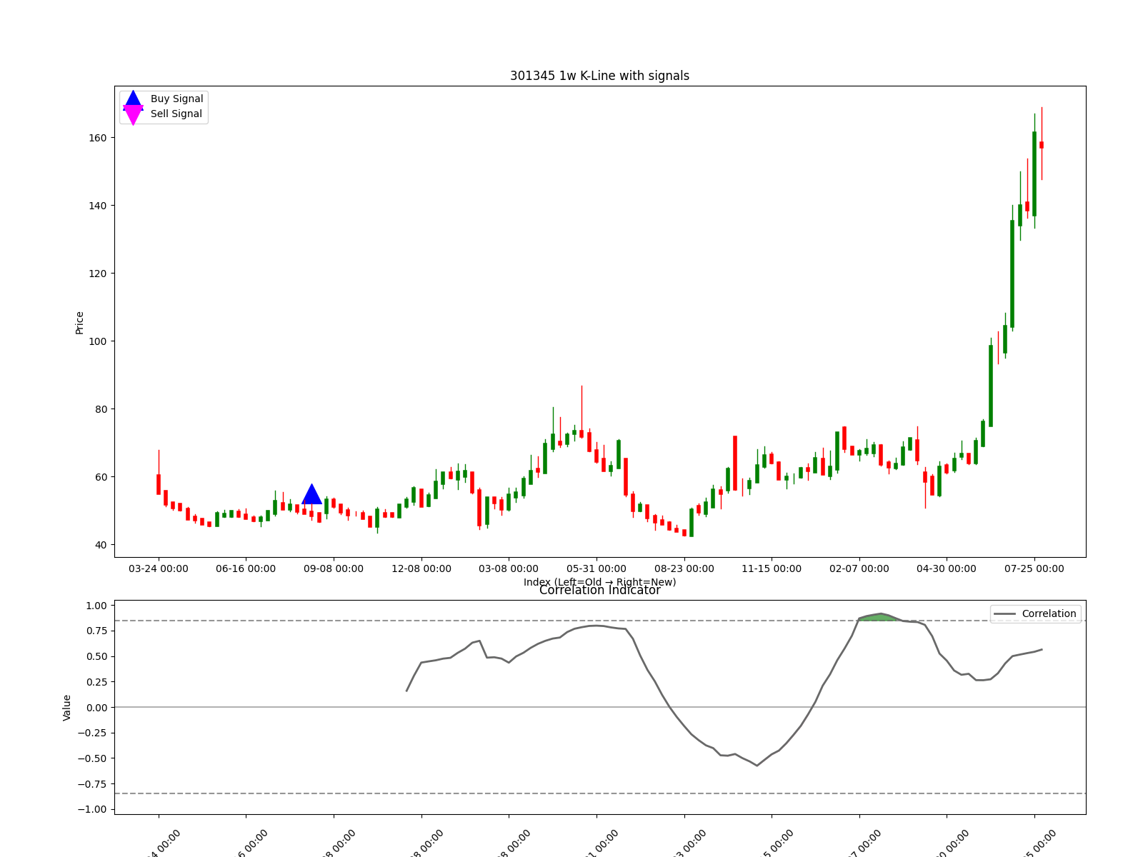 301345 1w chart