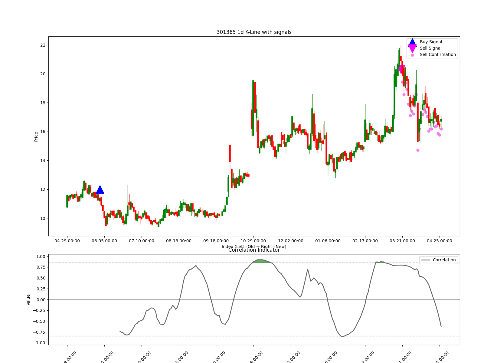 301365 1d chart