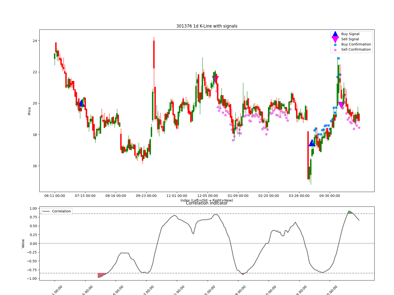 301376 1d chart