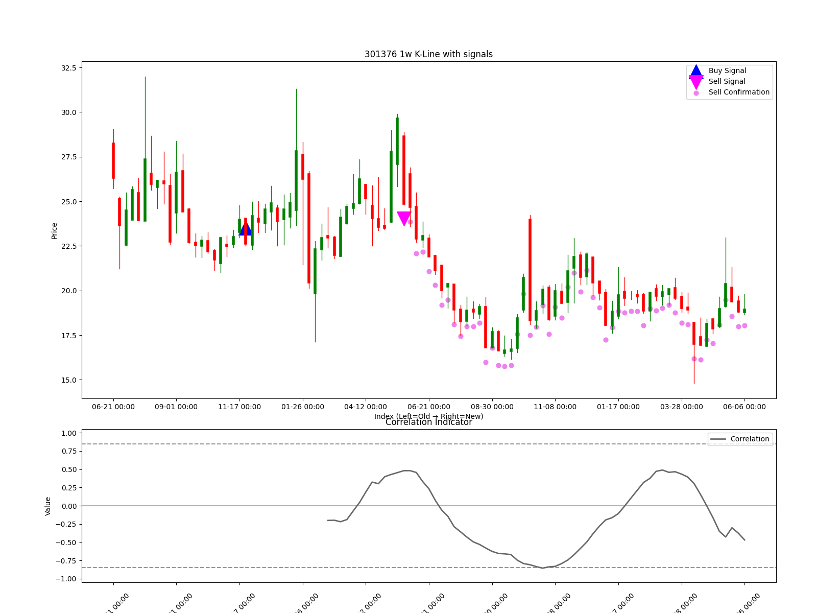 301376 1w chart