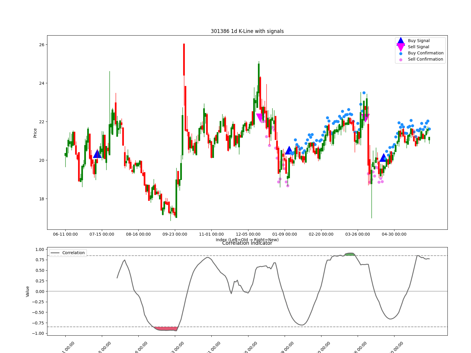 301386 1d chart