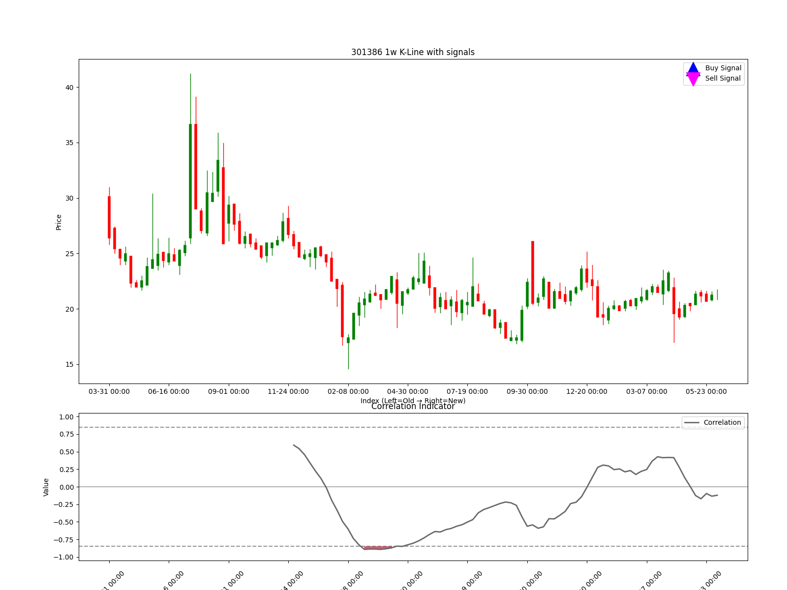301386 1w chart