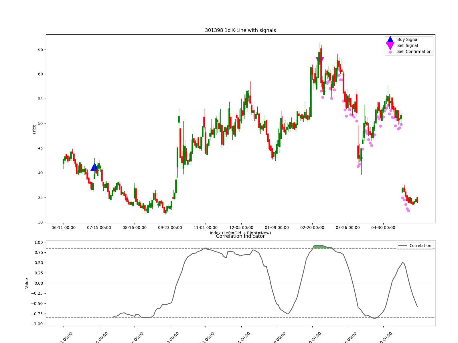 301398 1d chart