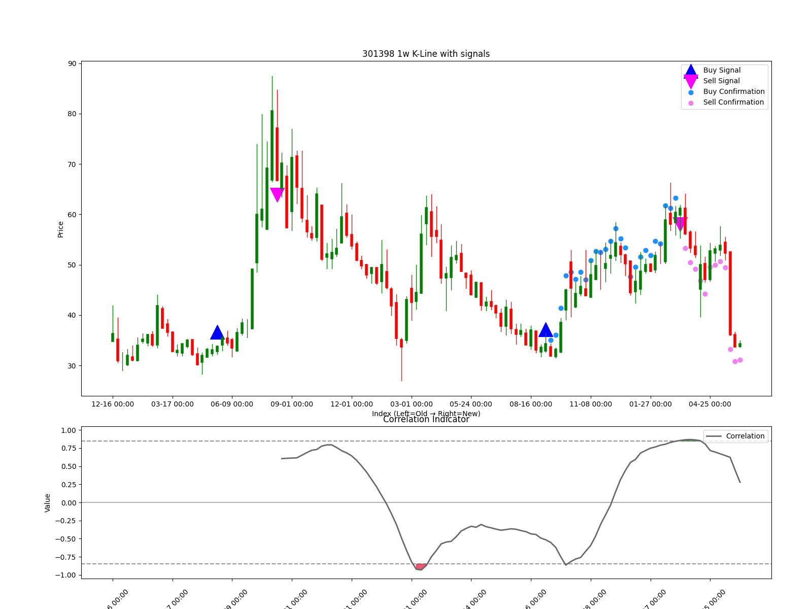 301398 1w chart