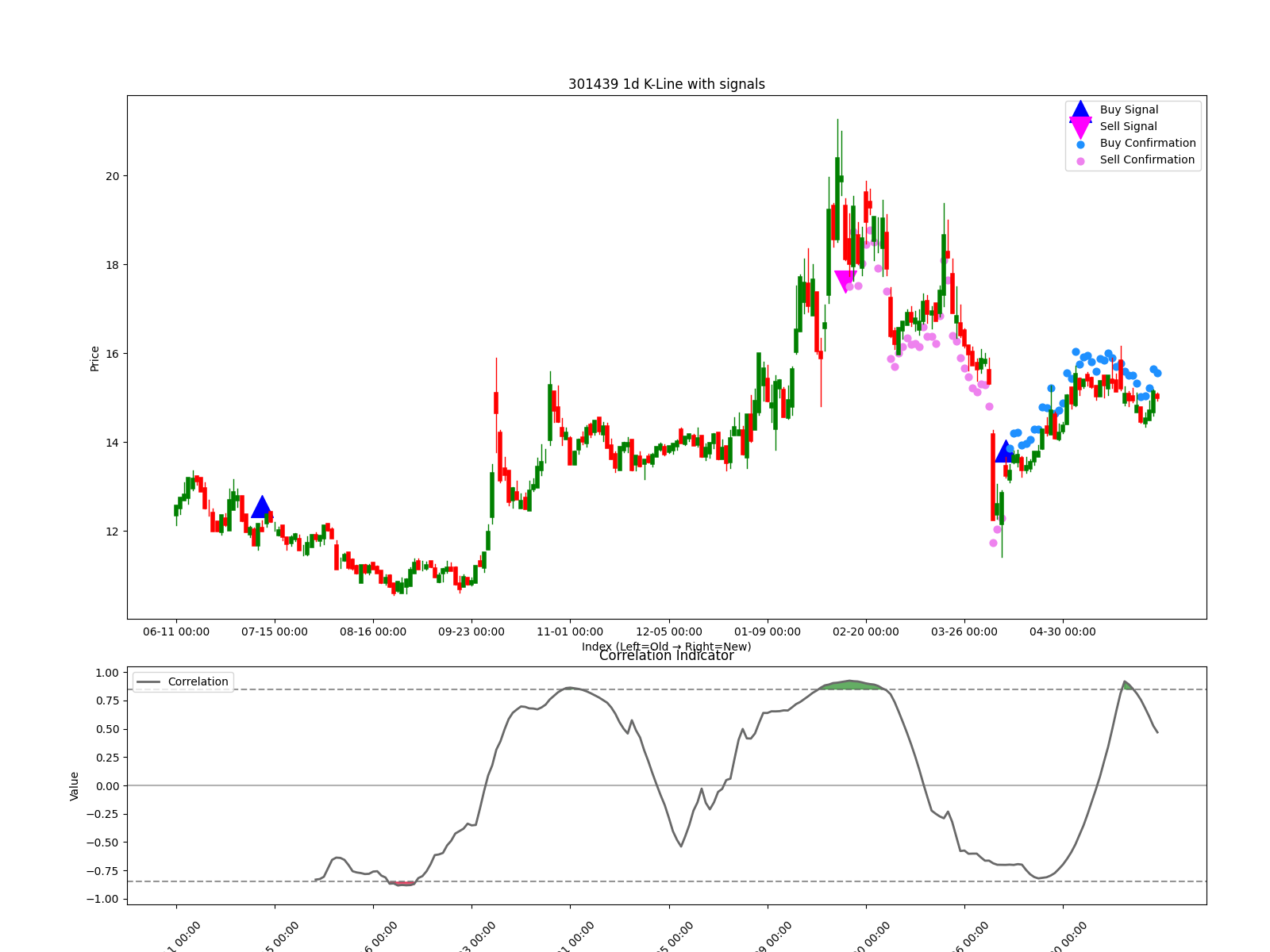 301439 1d chart