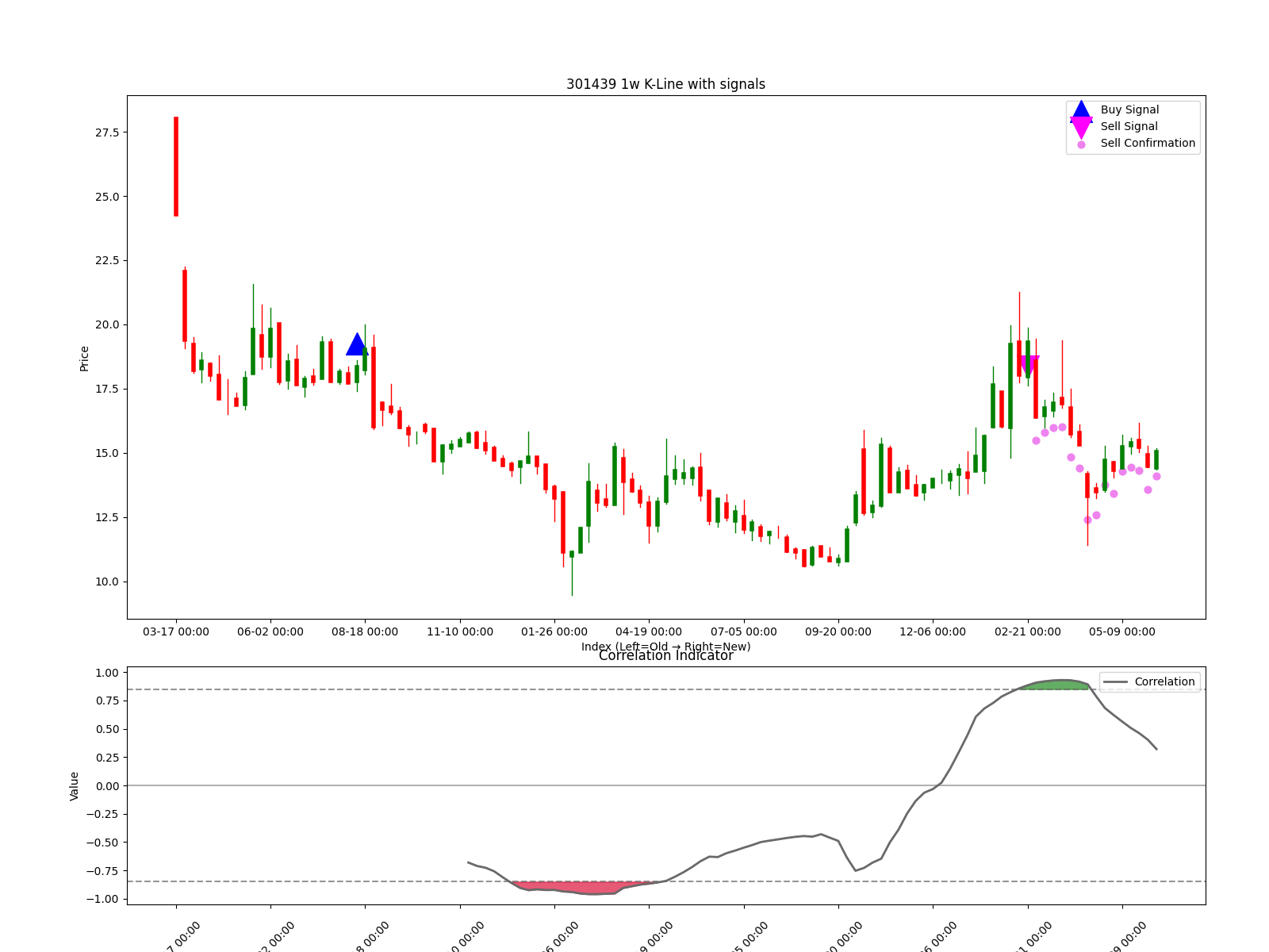 301439 1w chart